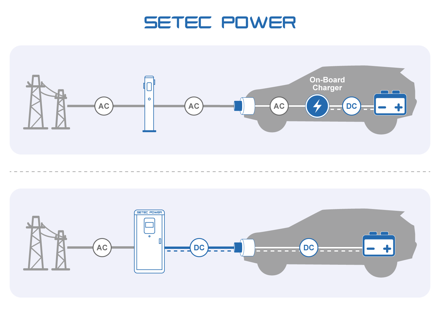 The difference between AC and DC EV charging