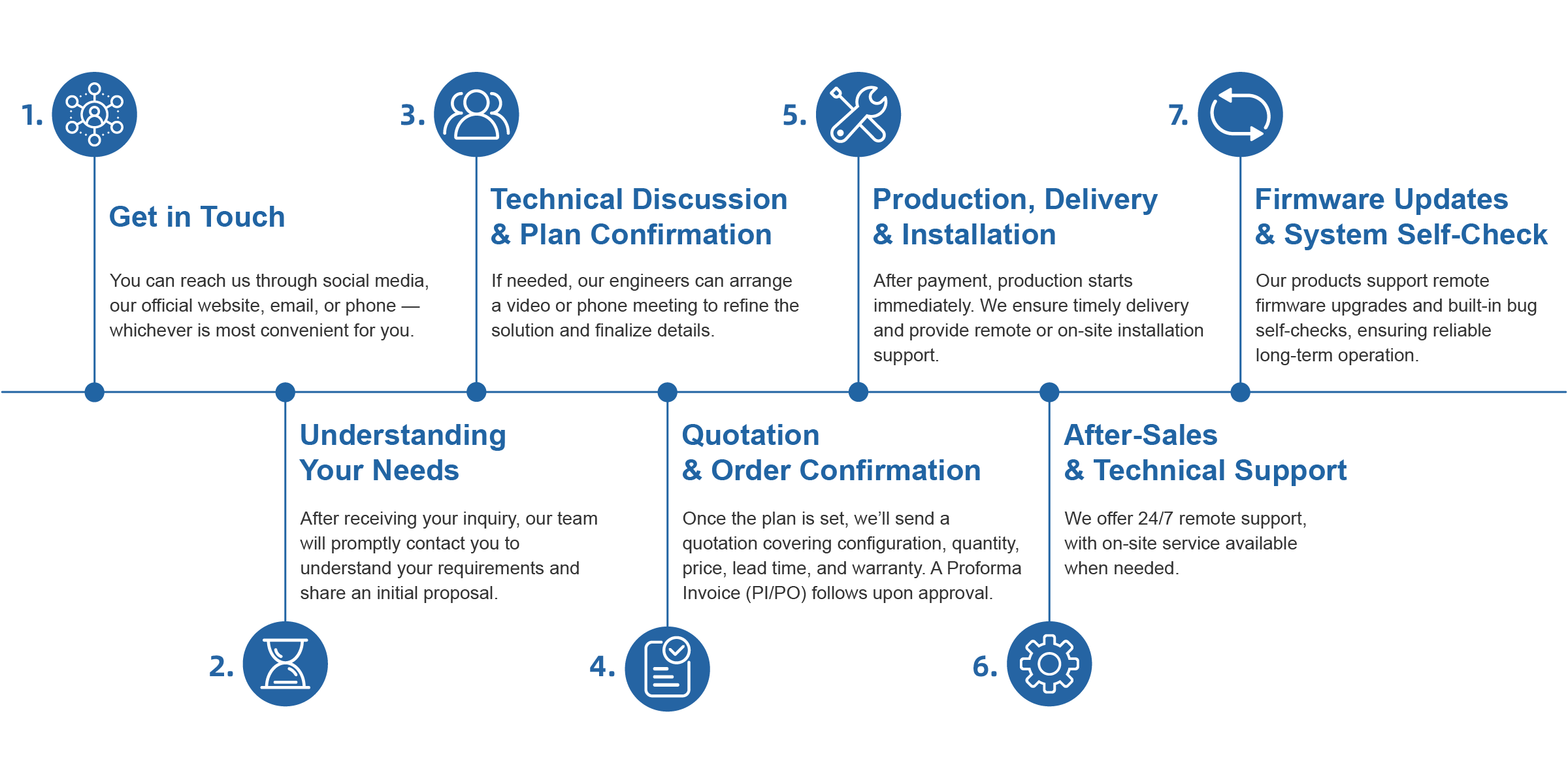 From Project Inquiry to After-Sales Support