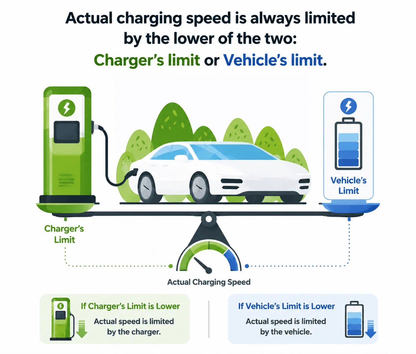 EV charging speed is limited by the lower of the charger power limit or vehicle charging limit