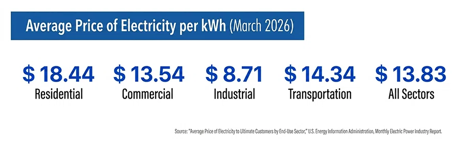 U.S. average electricity prices by sector and state
