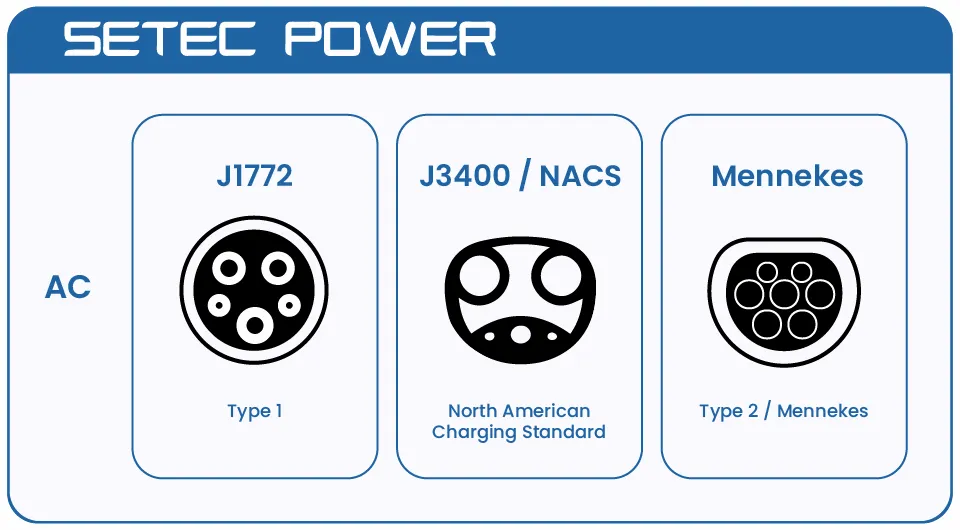 ETec Power electric vehicle charging connector type comparison chart, showing the J1772 Type 1, J3400/NACS North American Charging Standard, and Mennekes Type 2 AC charging connectors