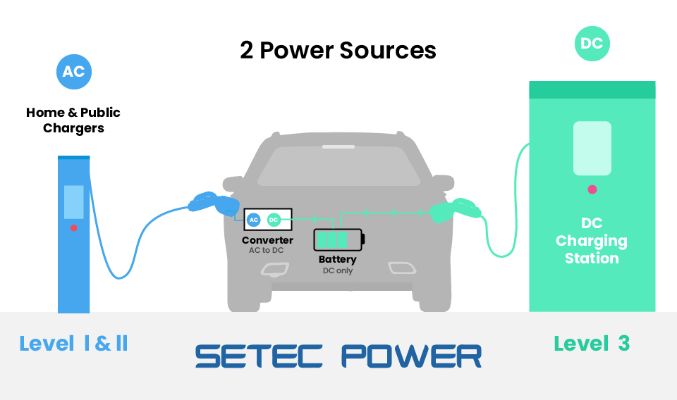 AC and DC power sources for EV charging, showing Level 1 and Level 2 AC charging and Level 3 DC fast charging
